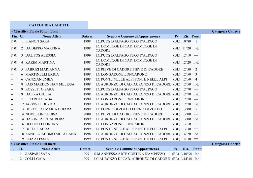 CATEGORIA CADETTE &gt; Classifica Finale 80 Mt. Piani Categoria Cadette Fin. Cl. Nome Atleta Data N. Scuola E Comune Di Apparten