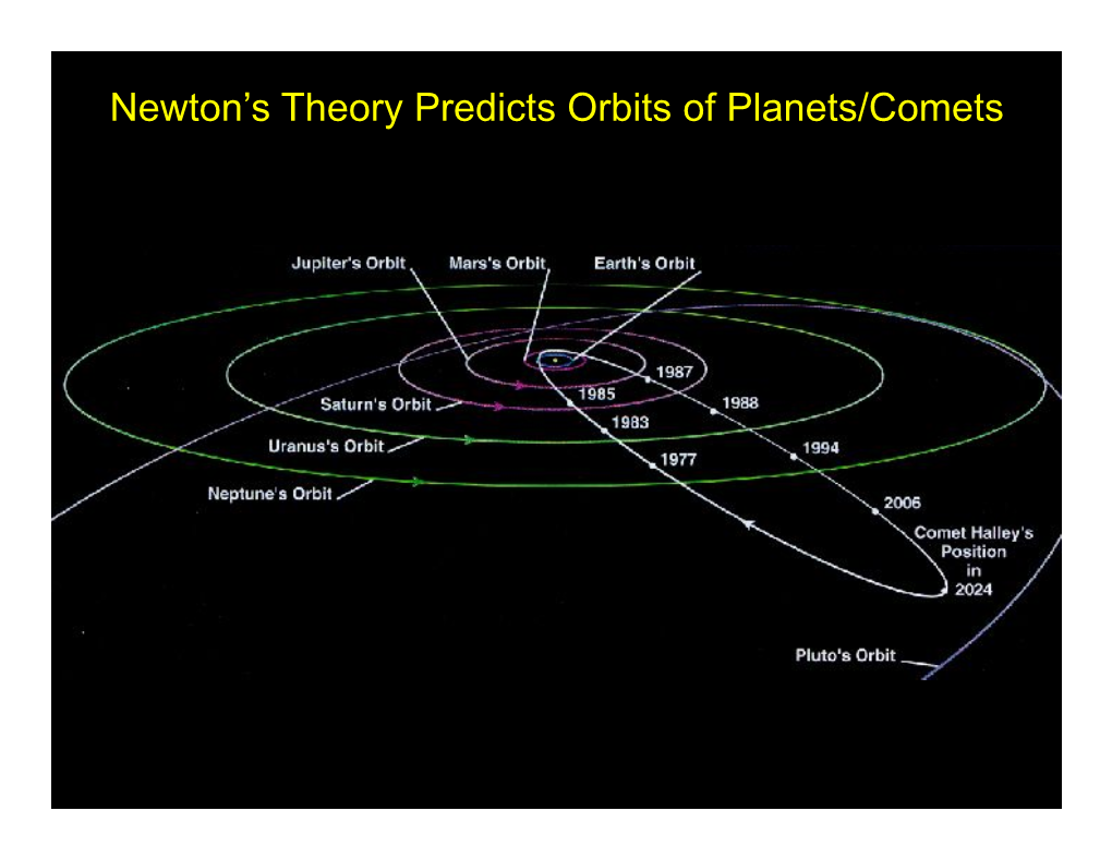 Newton's Theory Predicts Orbits of Planets/Comets