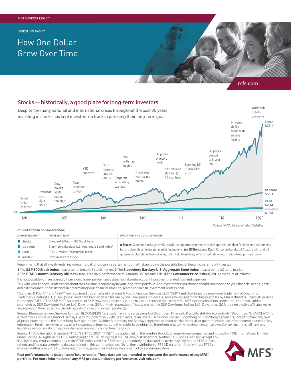 How One Dollar Grew Over Time