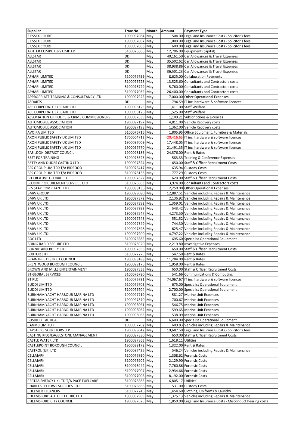 500 Transactions May 2021