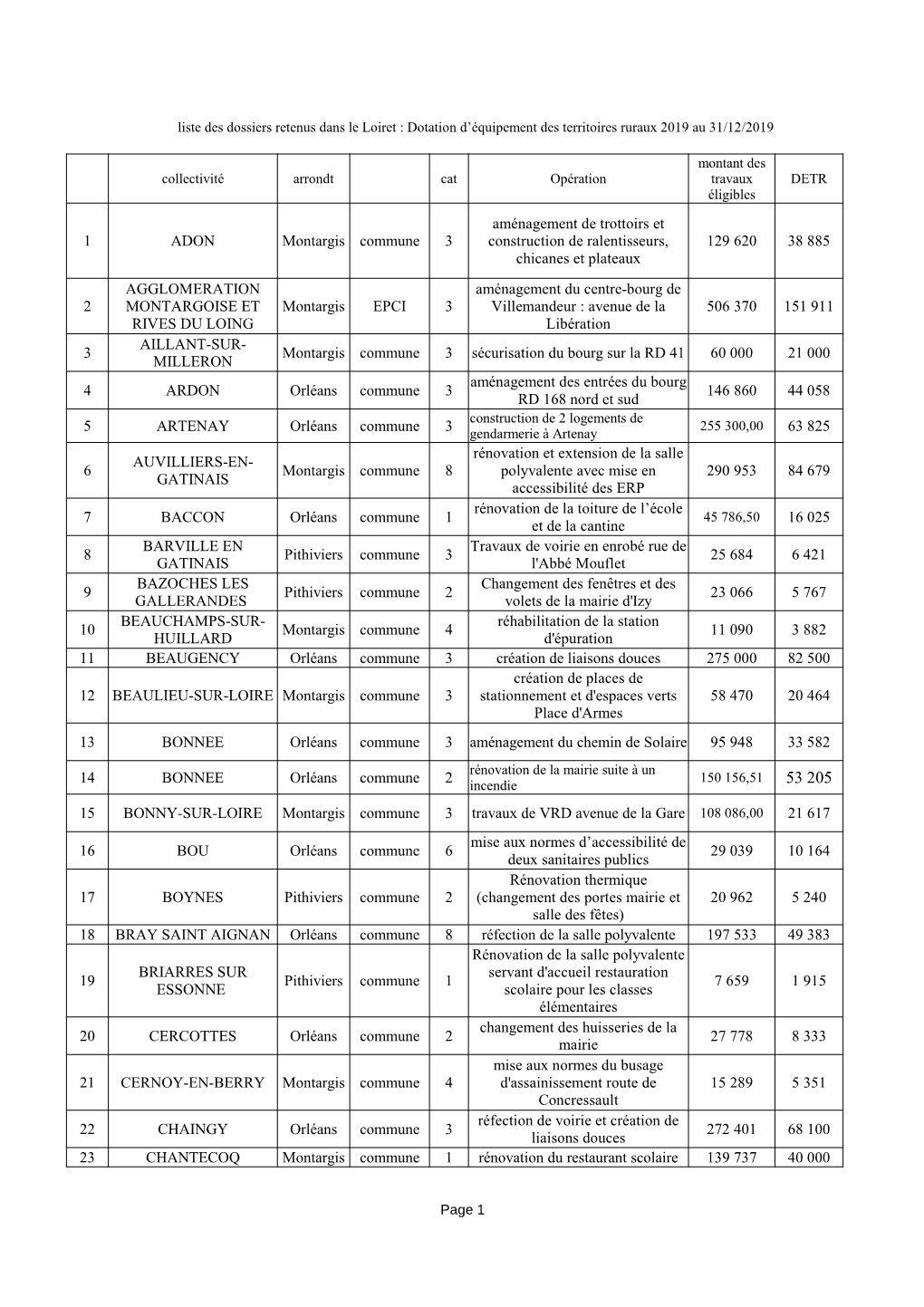 Liste Dossiers Engagés Au 31 Décembre 2019