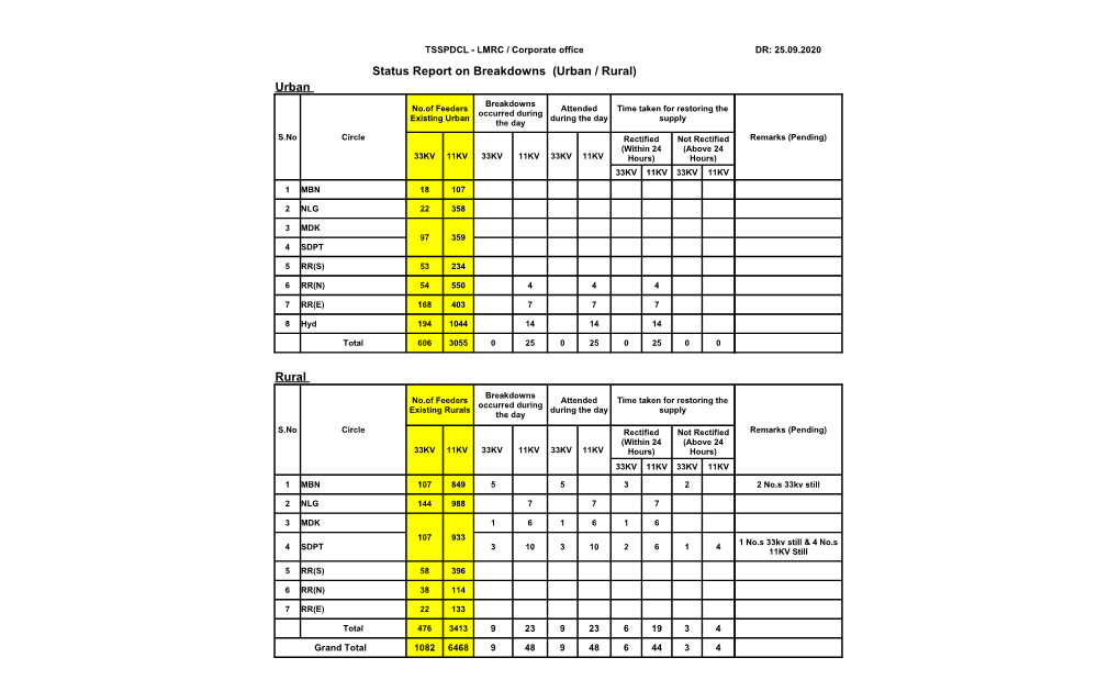 Status Report on Breakdowns (Urban / Rural)