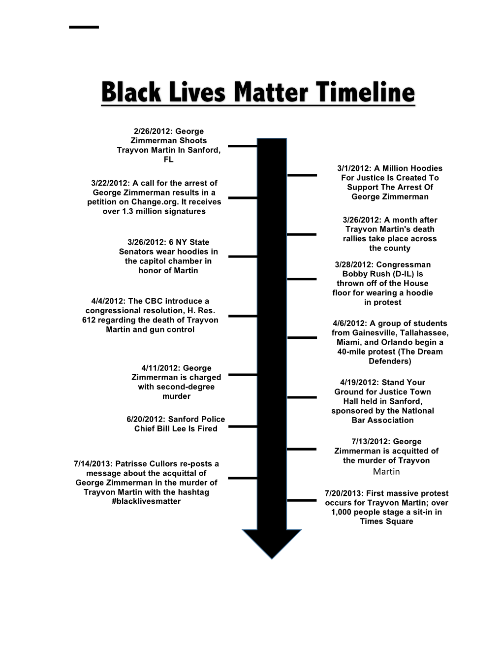 Black Lives Matter Timeline