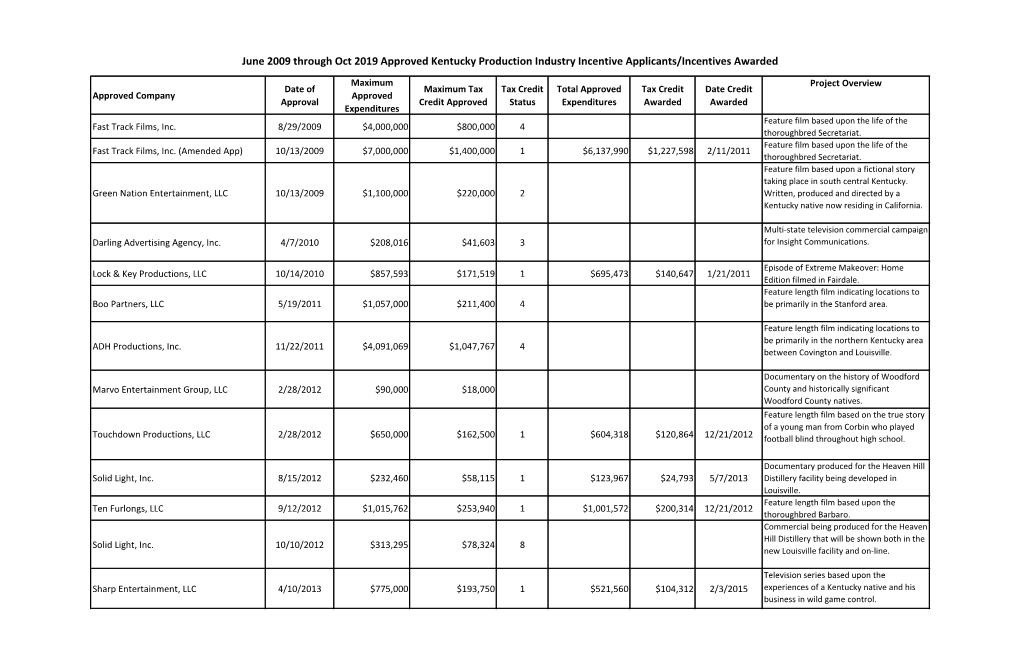 June 2009 Through Oct 2019 Approved Kentucky Production Industry Incentive Applicants/Incentives Awarded