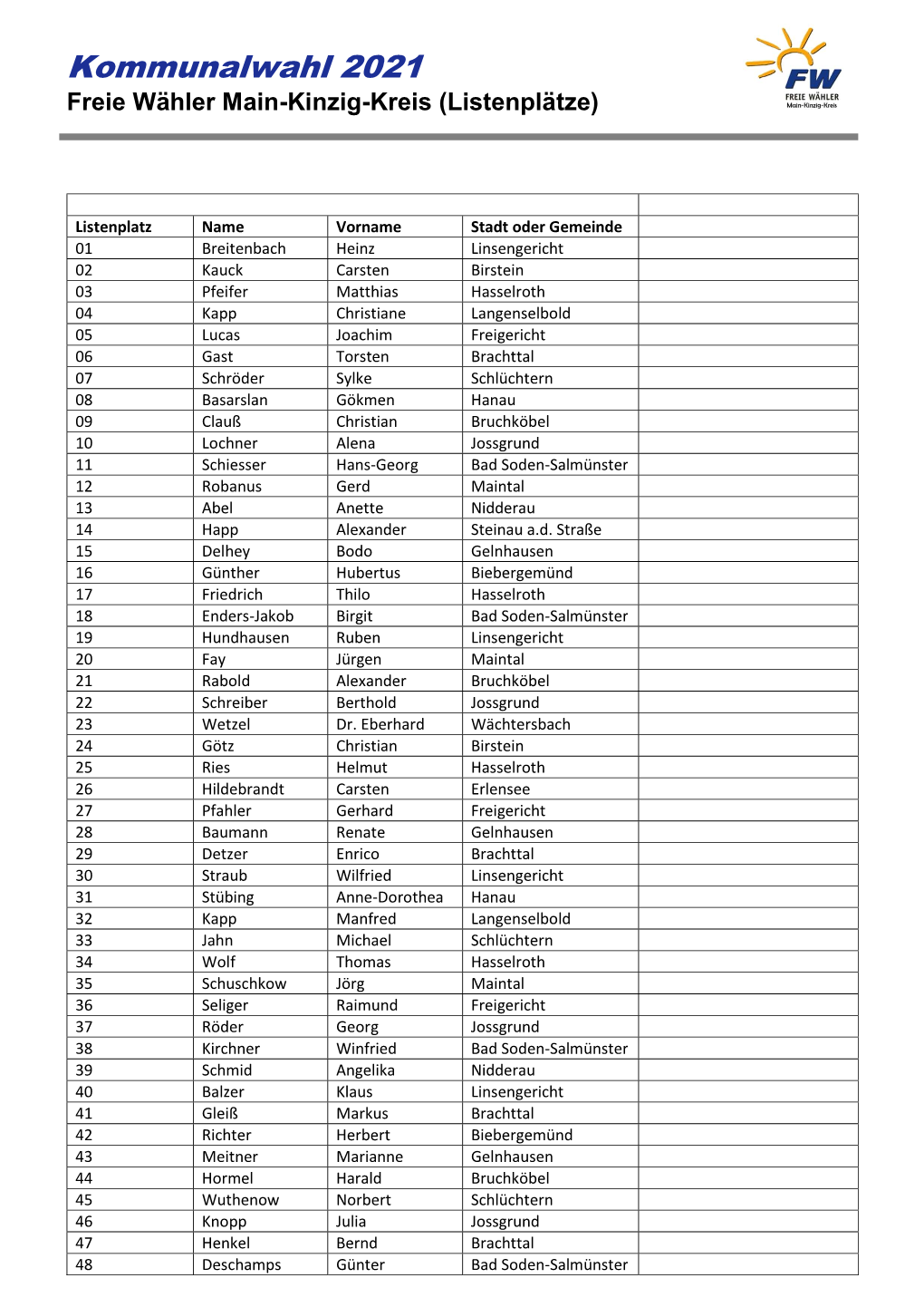 Kommunalwahl 2021 Freie Wähler Main-Kinzig-Kreis (Listenplätze)