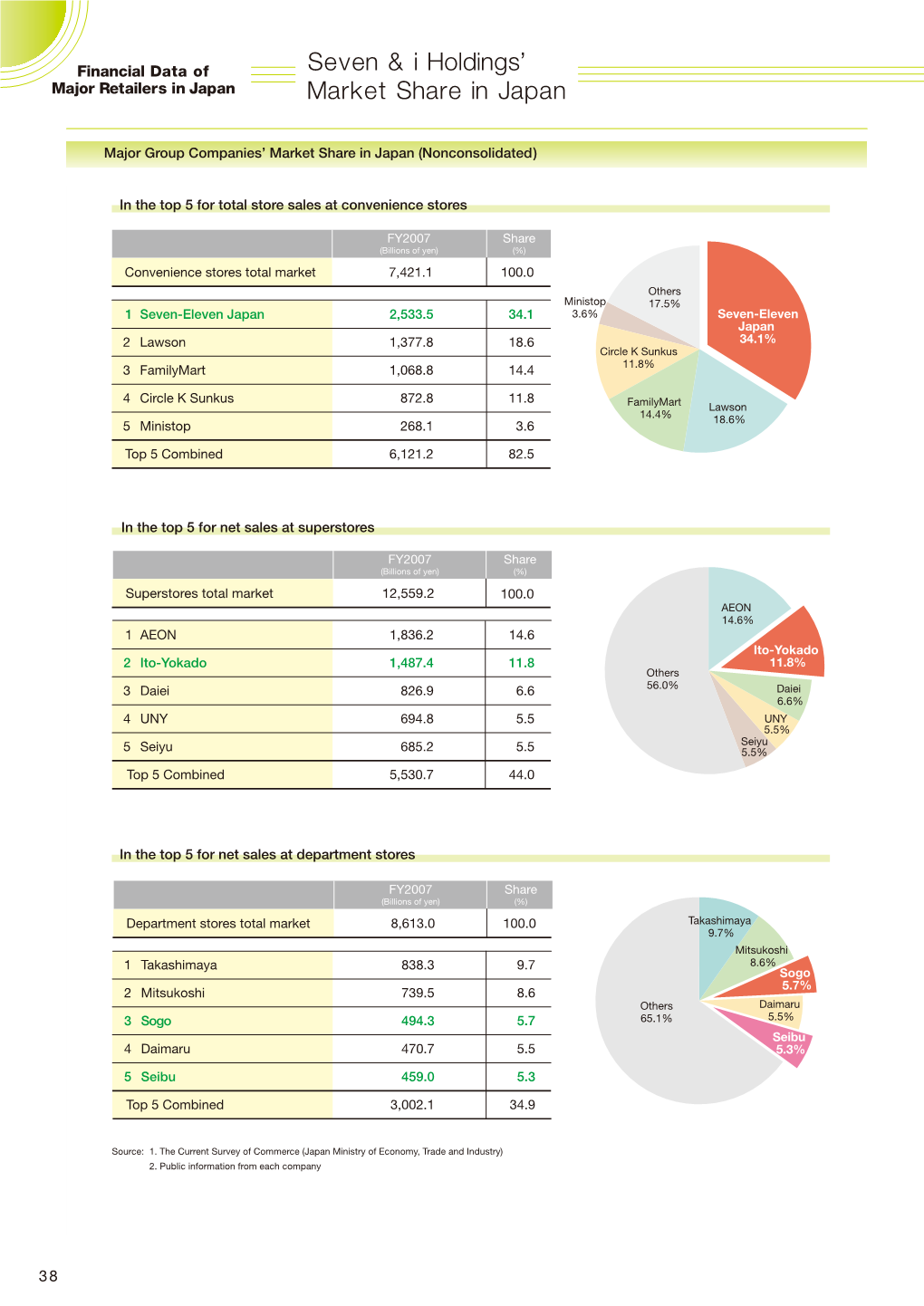 Seven & I Holdings' Market Share in Japan