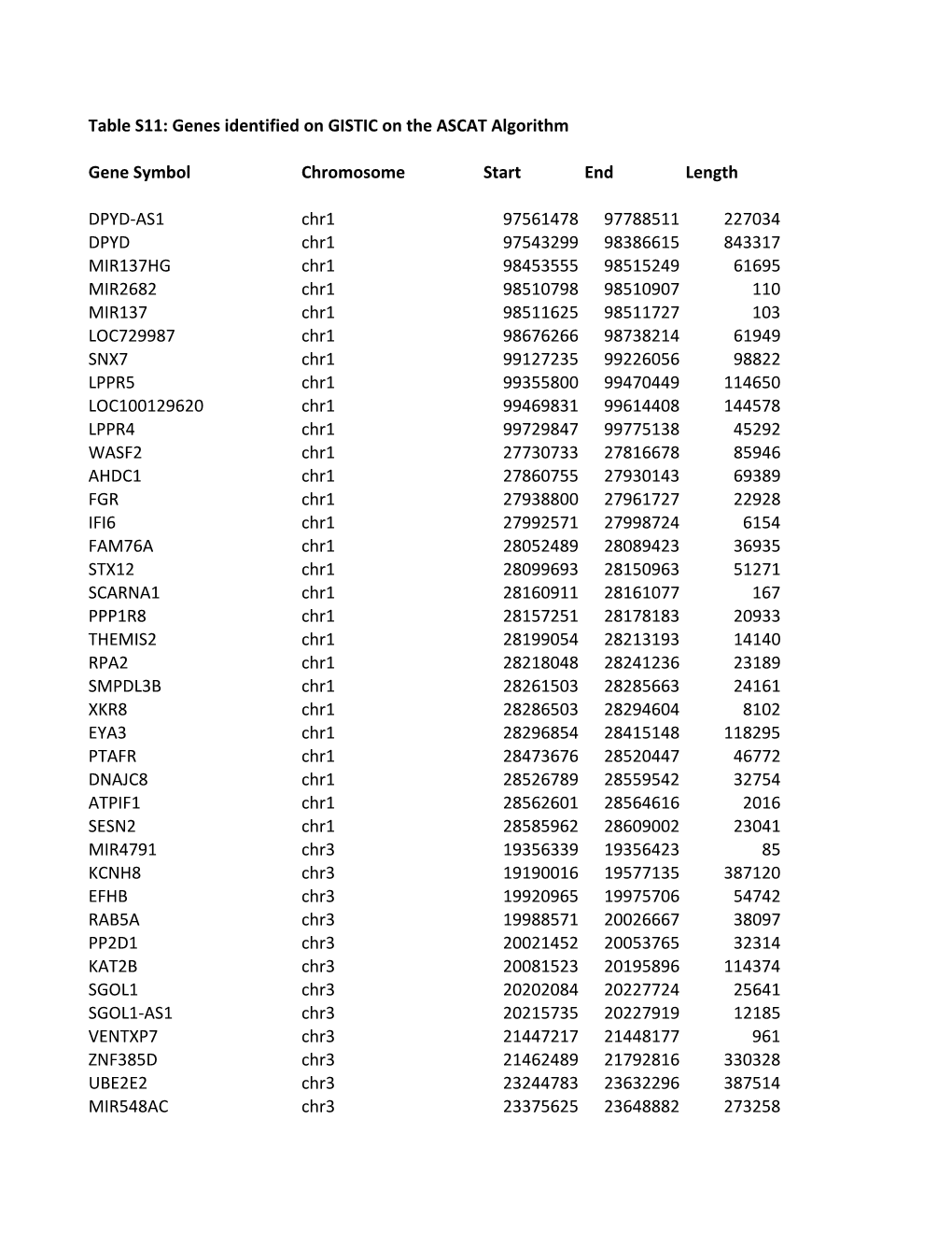 Table S11: Genes Identified on GISTIC on the ASCAT Algorithm