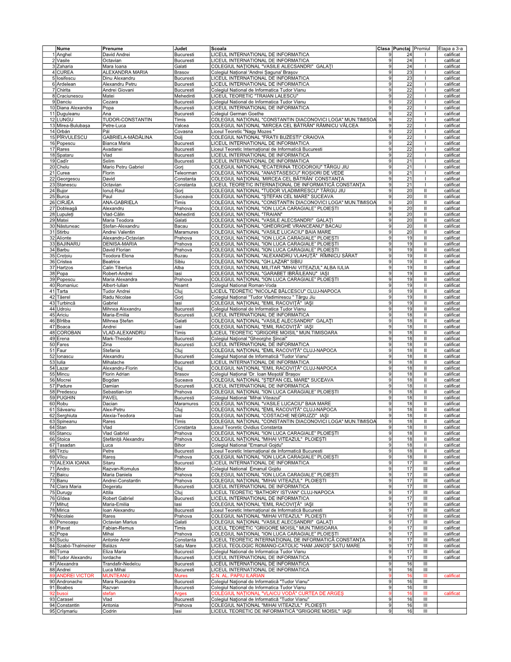 Nume Prenume Judet Scoala Clasa Punctaj Premiul Etapa a 3-A 1