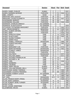 Deceased Section Block Plot Birth Death AASEN, ISABEL DUNLOP SUMAC F 1 2001 AASEN, NORMAN GEORGE FAIRVIEW 17 F3 1932 2013 ABEL