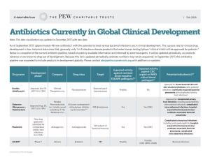 Antibiotics Currently in Clinical Development