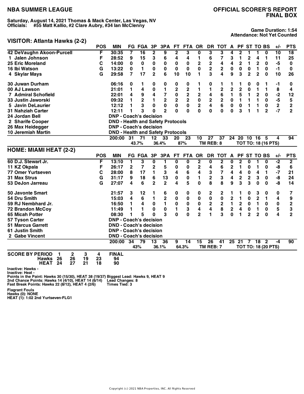 Box Score Hawks