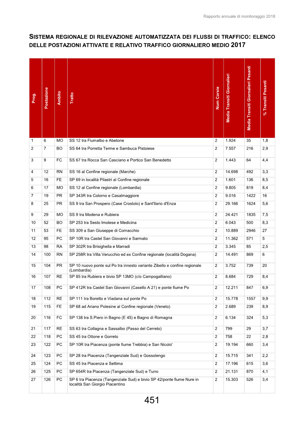 ELENCO DELLE POSTAZIONI ATTIVATE E RELATIVO TRAFFICO GIORNALIERO MEDIO 2017 Prog