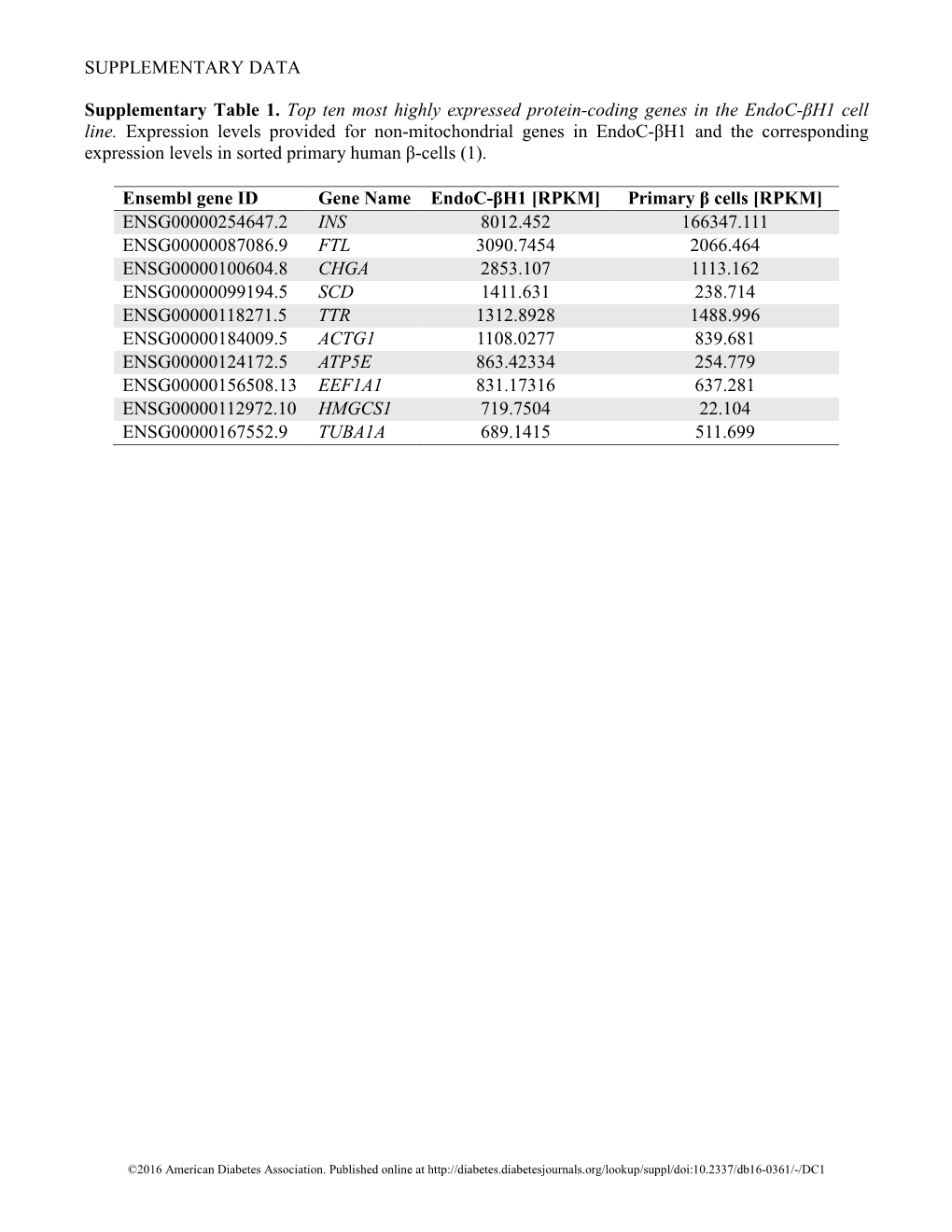 SUPPLEMENTARY DATA Supplementary Table 1. Top Ten