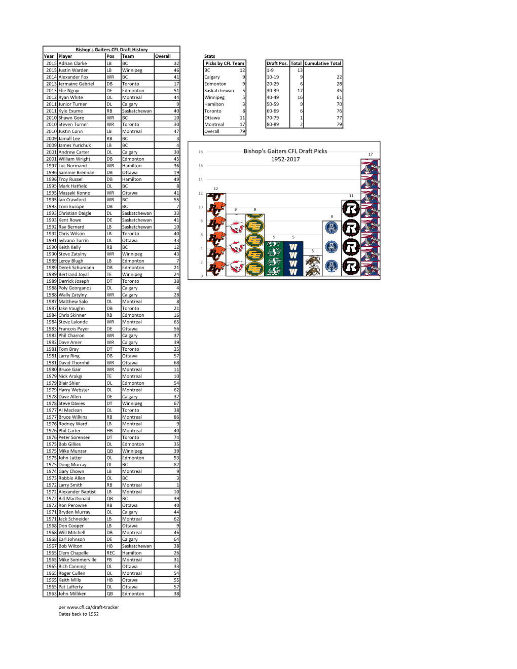 Bishop's Gaiters CFL Draft Picks 1952-2017