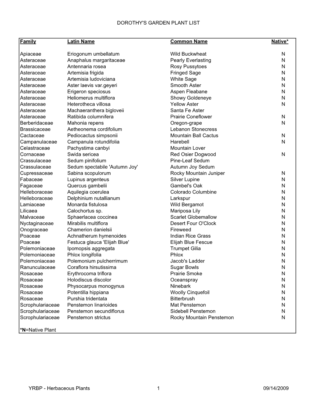 DOROTHY's GARDEN PLANT LIST Family Latin Name Common Name