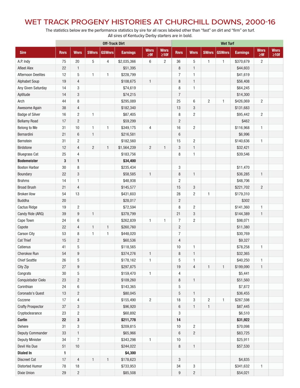 Wet Track Progeny Histories at Churchill Downs, 2000-16