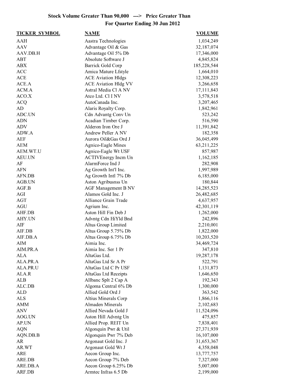 Price Greater Than $2 for Quarter Ending 30 Jun 2012