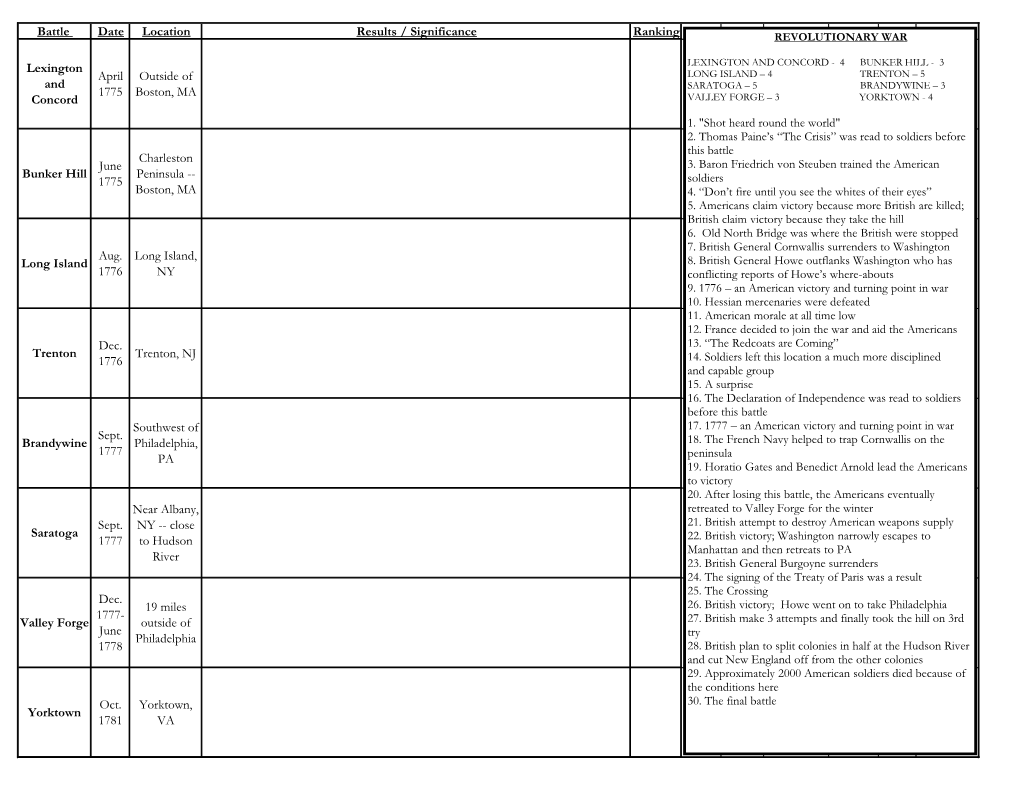 Battle Date Location Results / Significance Ranking Lexington