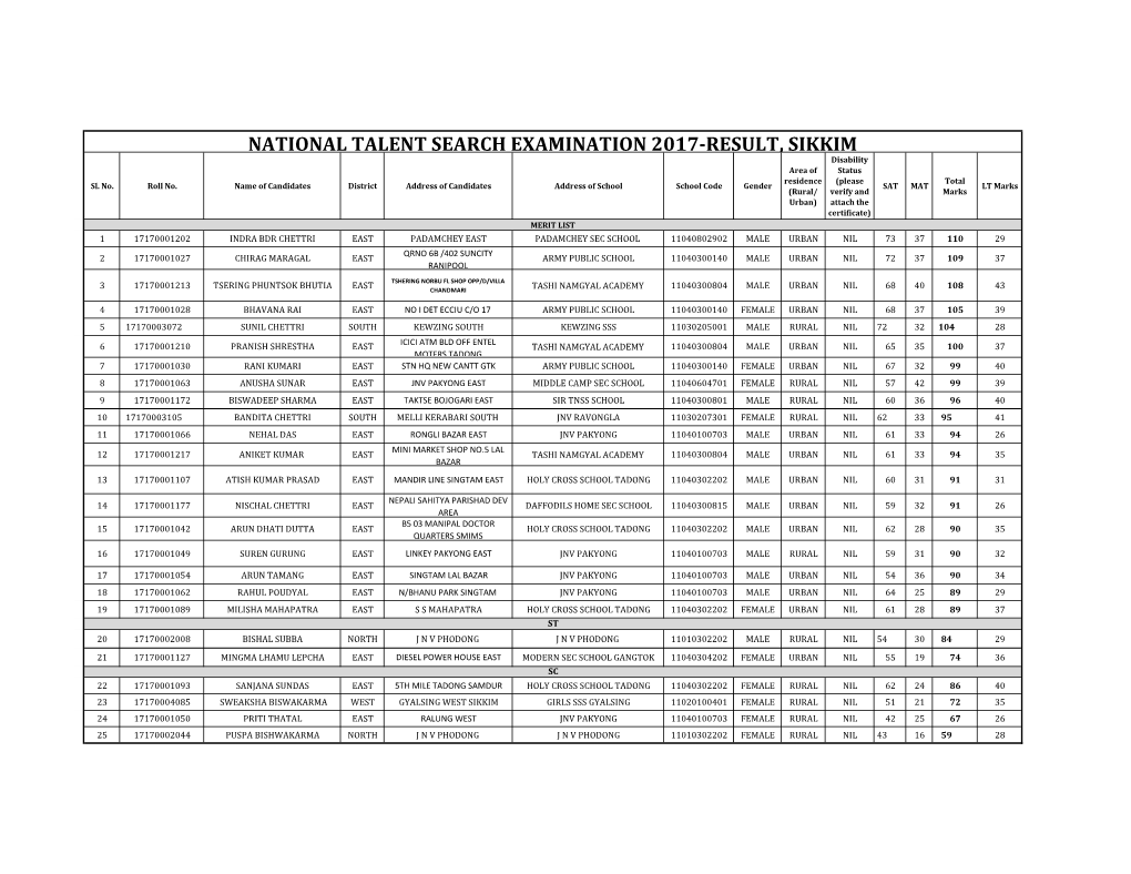 NATIONAL TALENT SEARCH EXAMINATION 2017-RESULT, SIKKIM Disability Area of Status Residence (Please Total Sl