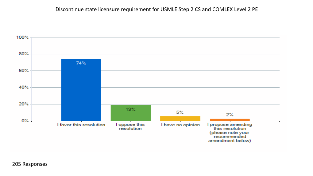 Discontinue State Licensure Requirement for USMLE Step 2 CS and COMLEX Level 2 PE