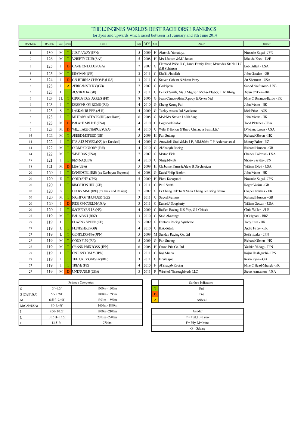 THE LONGINES WORLD's BEST RACEHORSE RANKINGS for 3Yos and Upwards Which Raced Between 1St January and 8Th June 2014