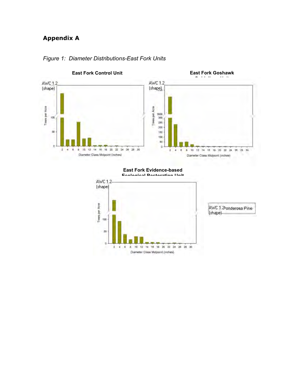 Appendix a Figure 1: Diameter Distributions-East Fork Units