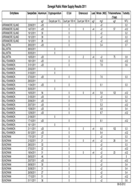 Public Drinking Water Supply Results 2011