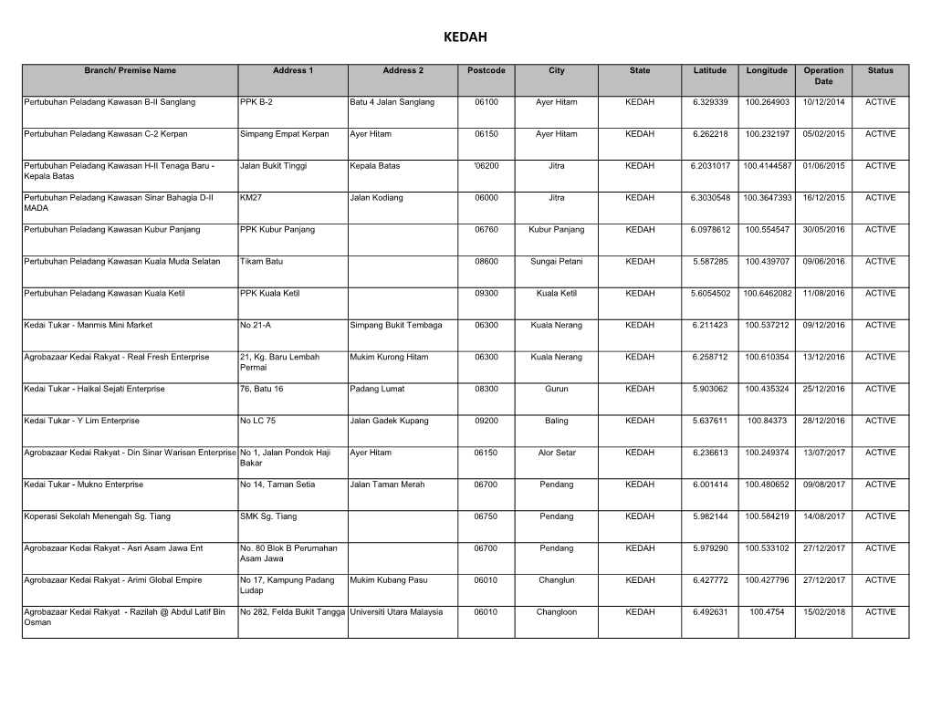 Branch/ Premise Name Address 1 Address 2 Postcode City State Latitude Longitude Operation Status Date