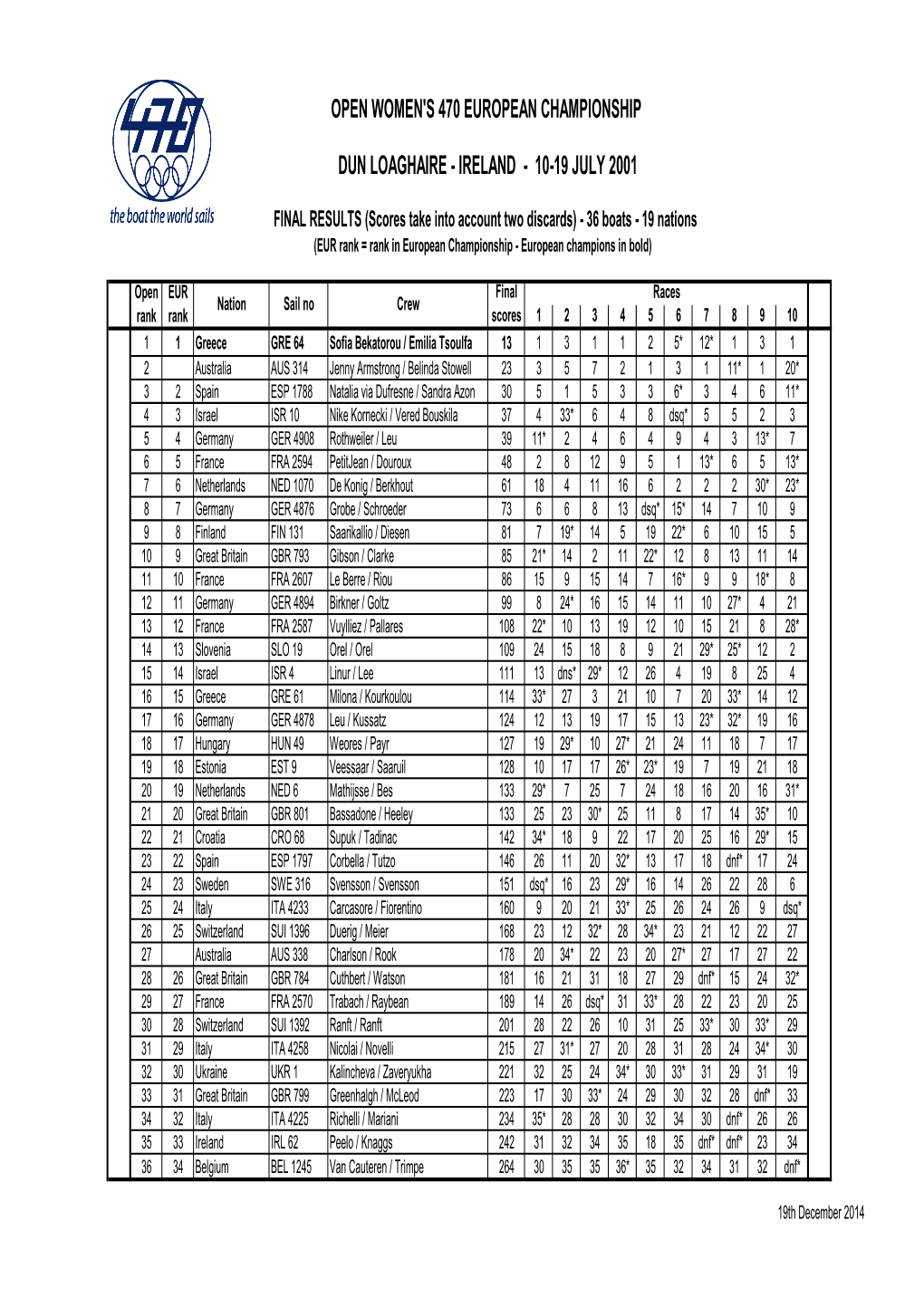 2001 Europeans Dun Loaghaire