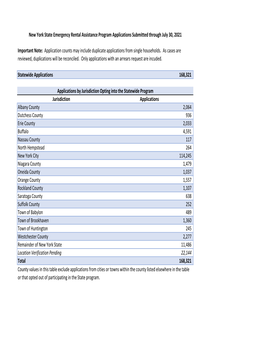 New York State Emergency Rental Assistance Program Applications Submitted Through July 30, 2021
