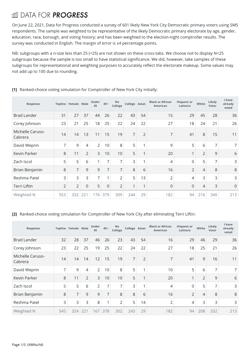 On June 22, 2021, Data for Progress Conducted a Survey of 601 Likely New York City Democratic Primary Voters Using SMS Respondents