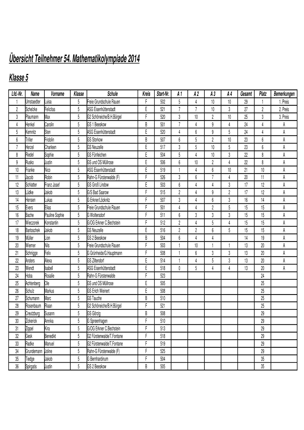 Übersicht Teilnehmer 54. Mathematikolympiade 2014 Klasse 5