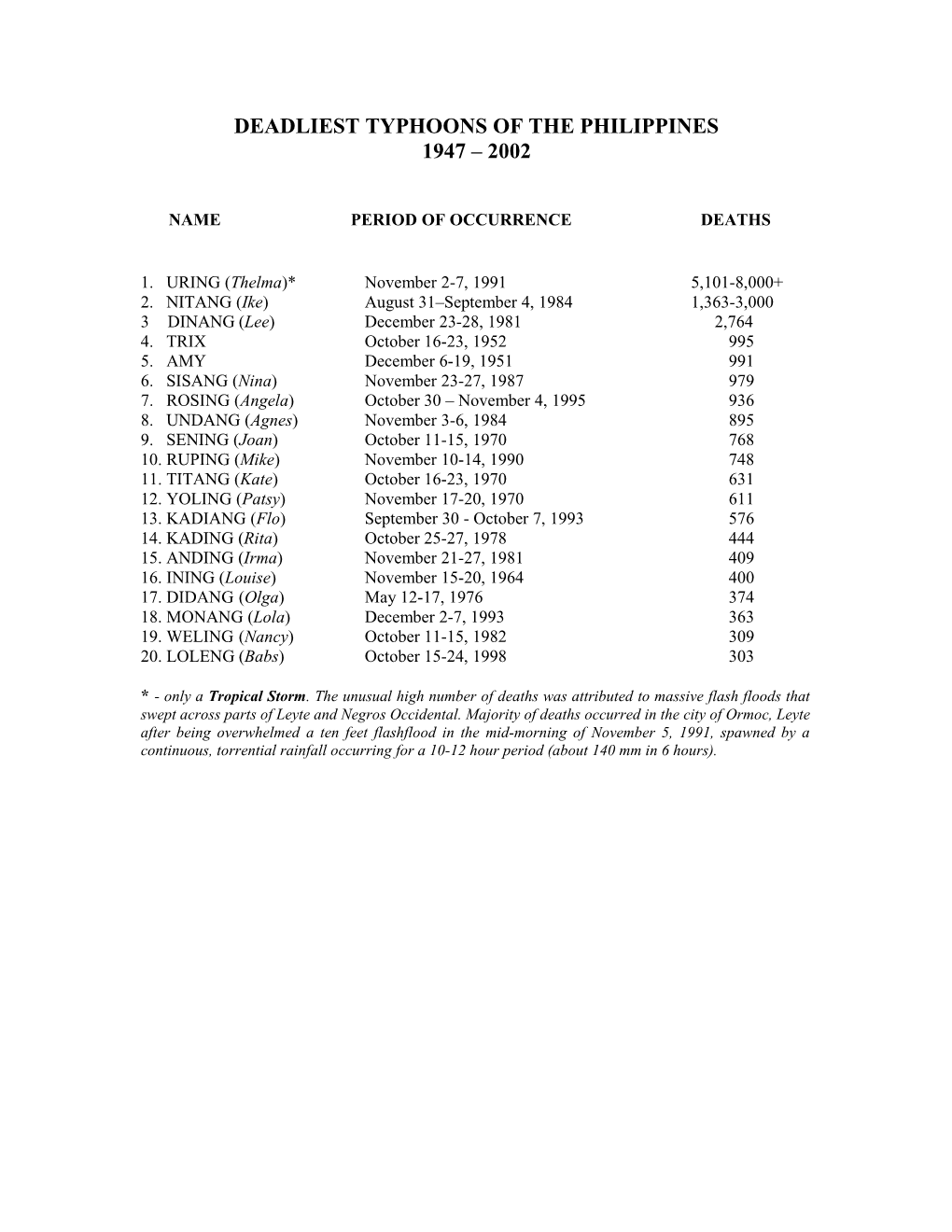 Deadliest Typhoons of the Philippines