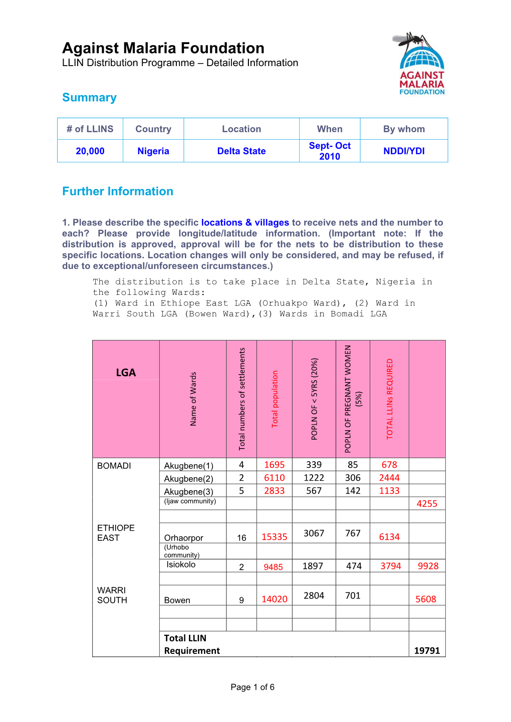 Against Malaria Foundation LLIN Distribution Programme – Detailed Information