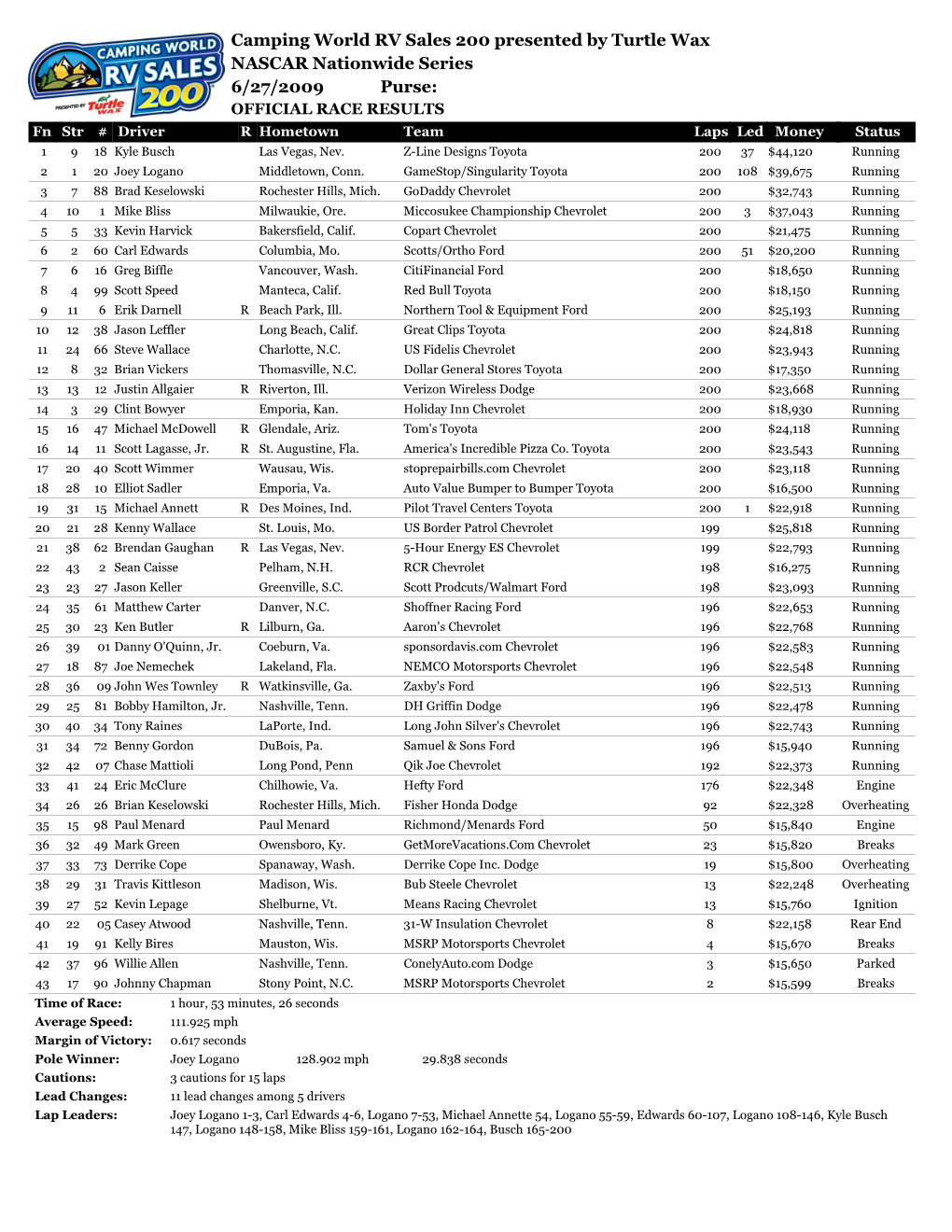 NNS Race Results