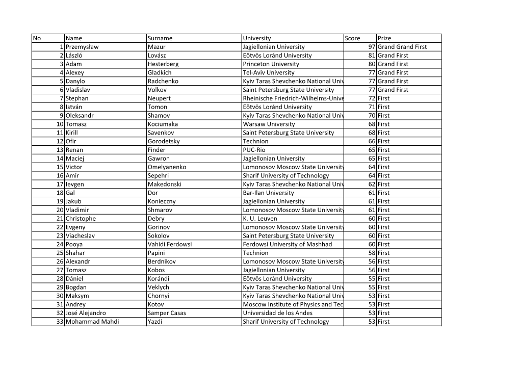 No Name Surname University Score Prize 1 Przemysław Mazur