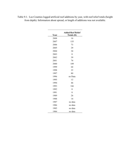 Table 9.1. Lee Counties Logged Artificial Reef Additions by Year, with Reef Relief Totals (Height from Depth)