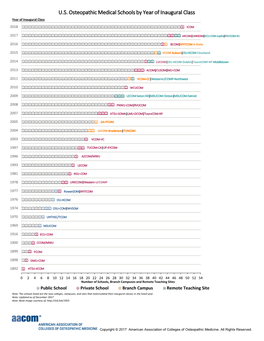 U.S. Osteopathic Medical Schools by Year of Inaugural Class Year of Inaugural Class