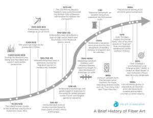 A Brief History of Fiber Art