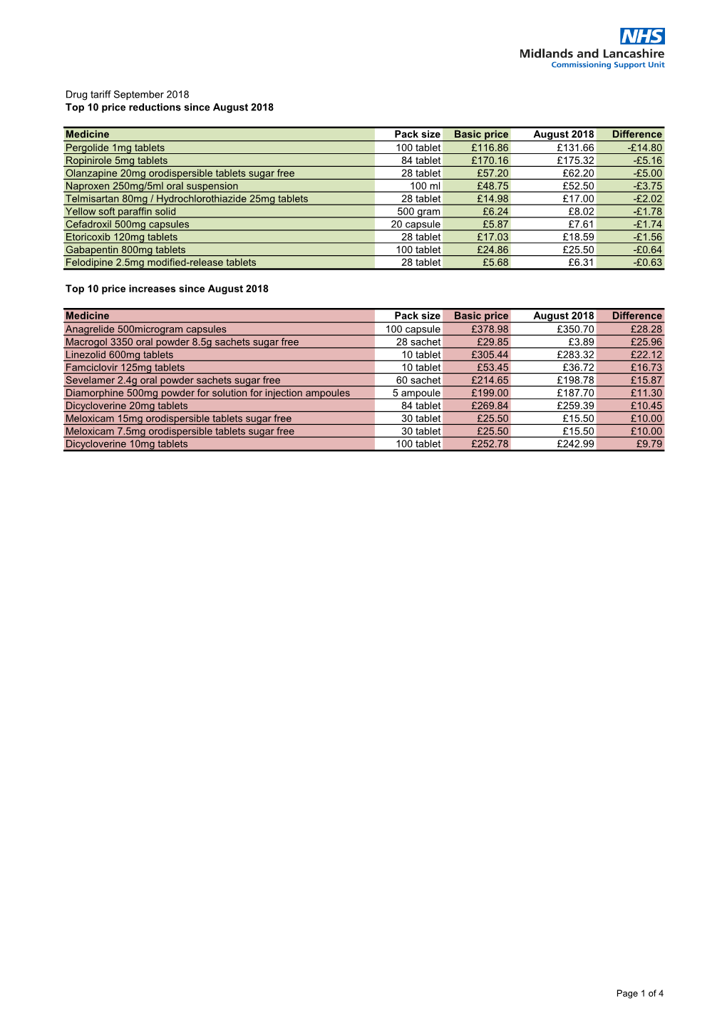 Drug Tariff Price Changes