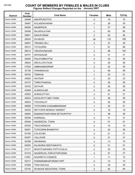 Count of Members by Females & Males in Clubs