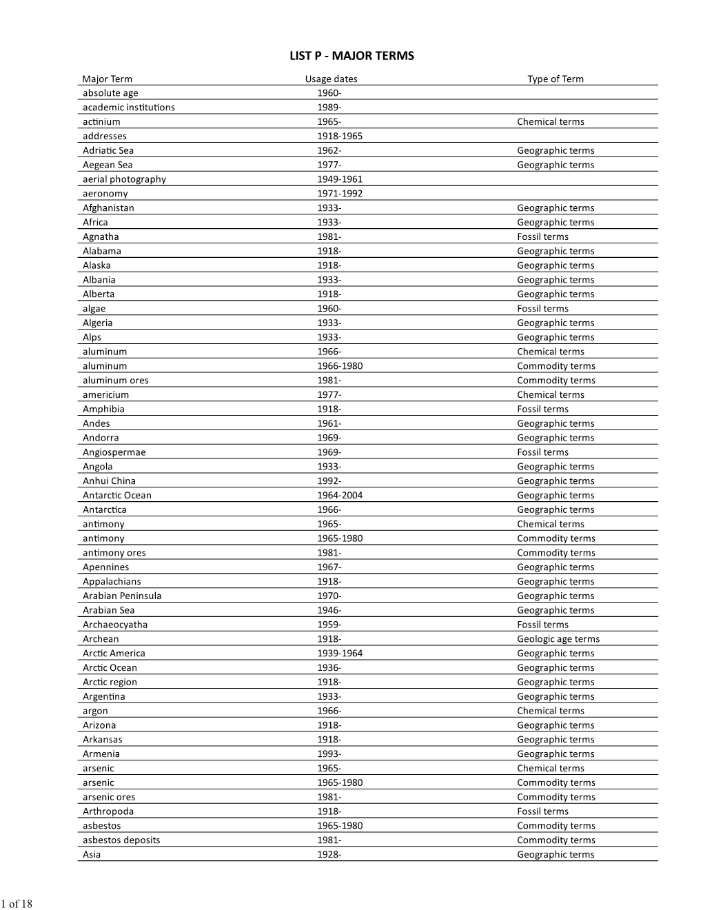 List P ‐ Major Terms