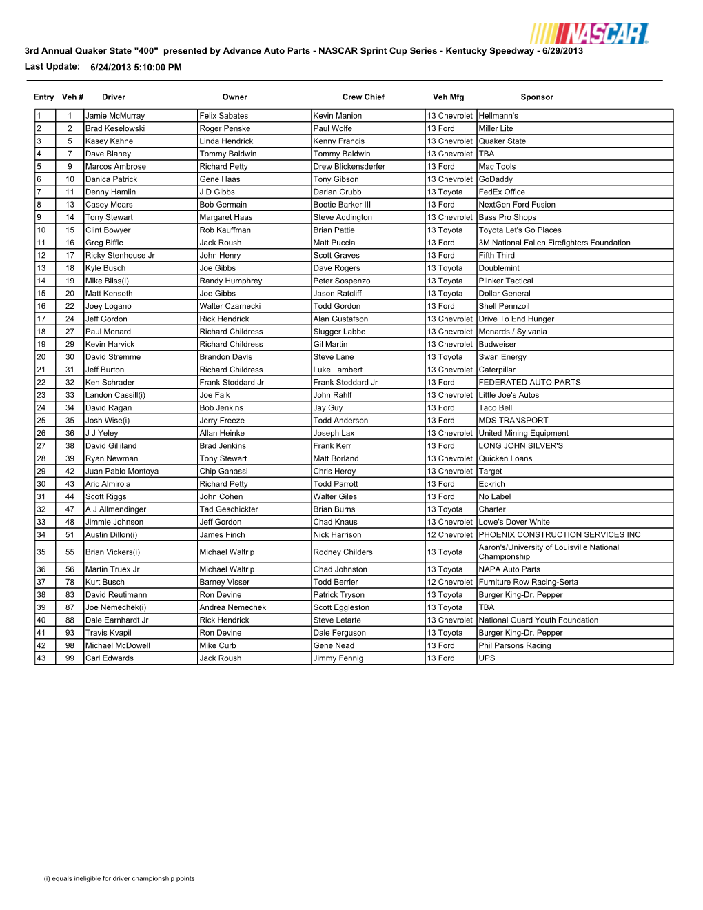 3Rd Annual Quaker State "400" Presented by Advance Auto Parts - NASCAR Sprint Cup Series - Kentucky Speedway - 6/29/2013 Last Update: 6/24/2013 5:10:00 PM