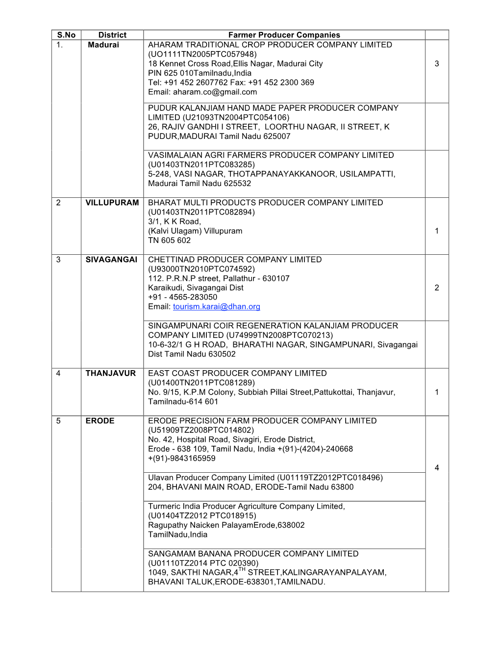 S.No District Farmer Producer Companies AHARAM