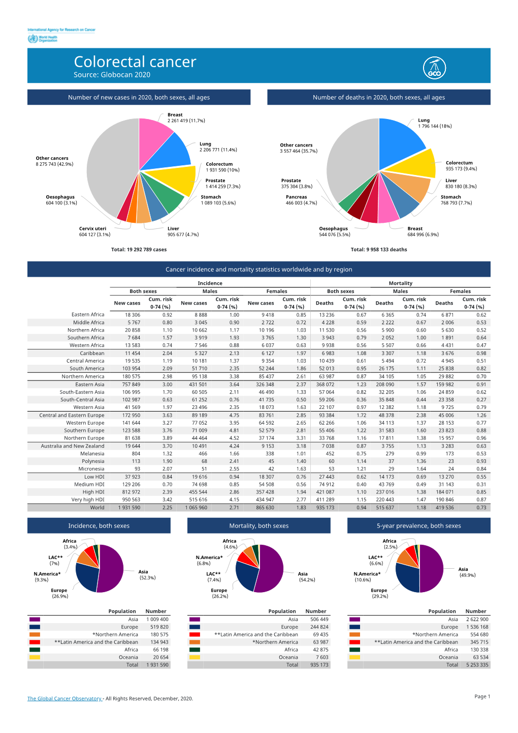 Colorectal Cancer Source: Globocan 2020