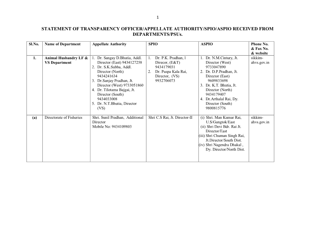 List of Appellate Authority, S.P.I.O's & A.P.I.O