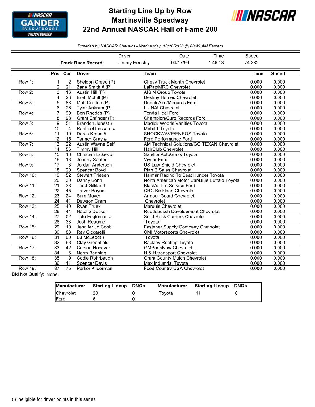 Starting Line up by Row Martinsville Speedway 22Nd Annual NASCAR Hall of Fame 200