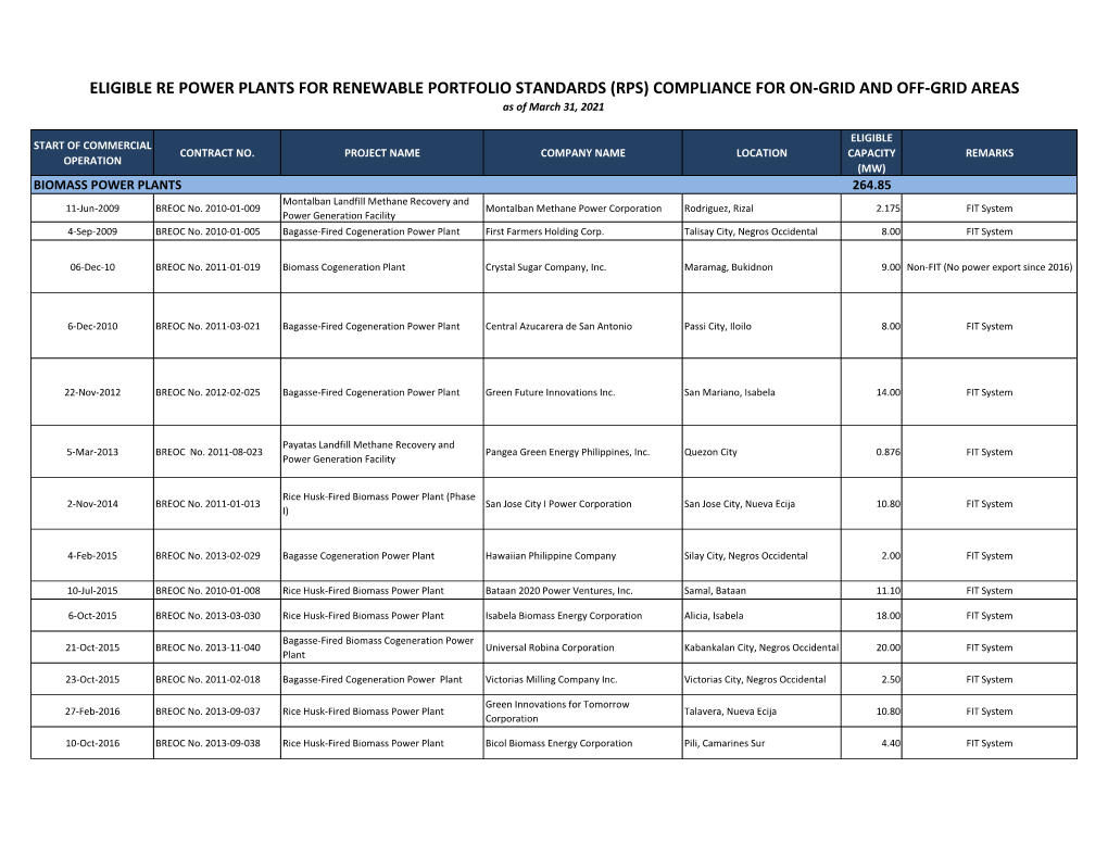 ELIGIBLE RE POWER PLANTS for RENEWABLE PORTFOLIO STANDARDS (RPS) COMPLIANCE for ON-GRID and OFF-GRID AREAS As of March 31, 2021