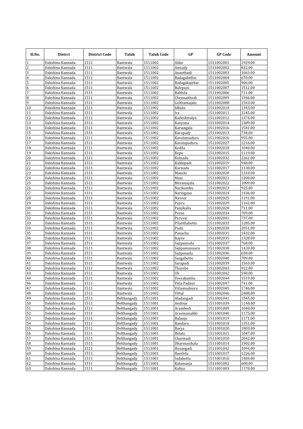 Dakshina Kannada.Xlsx