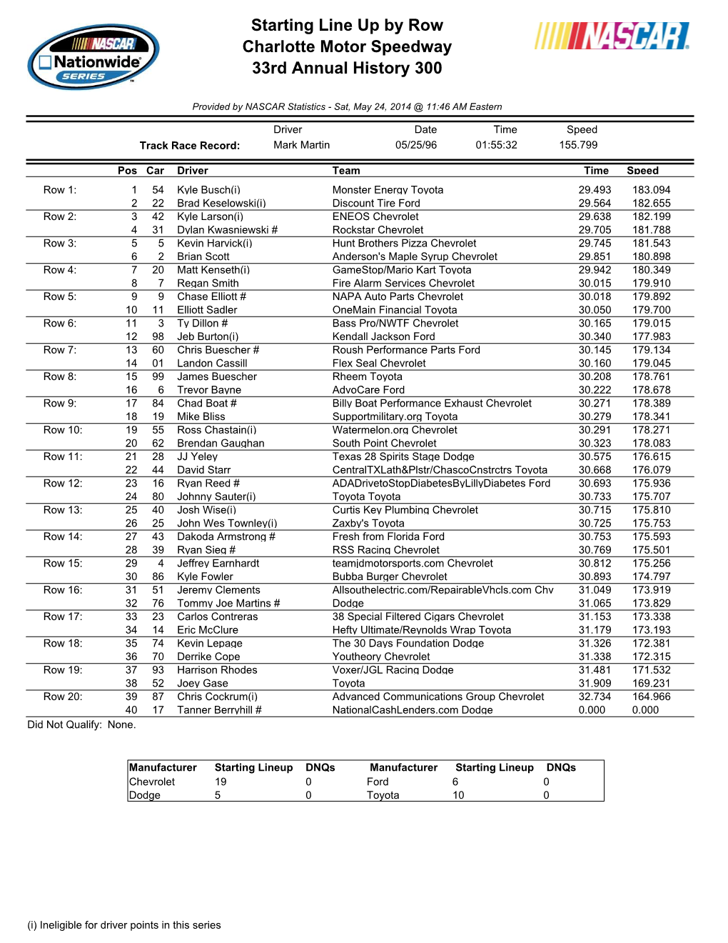 Starting Line up by Row Charlotte Motor Speedway 33Rd Annual History 300